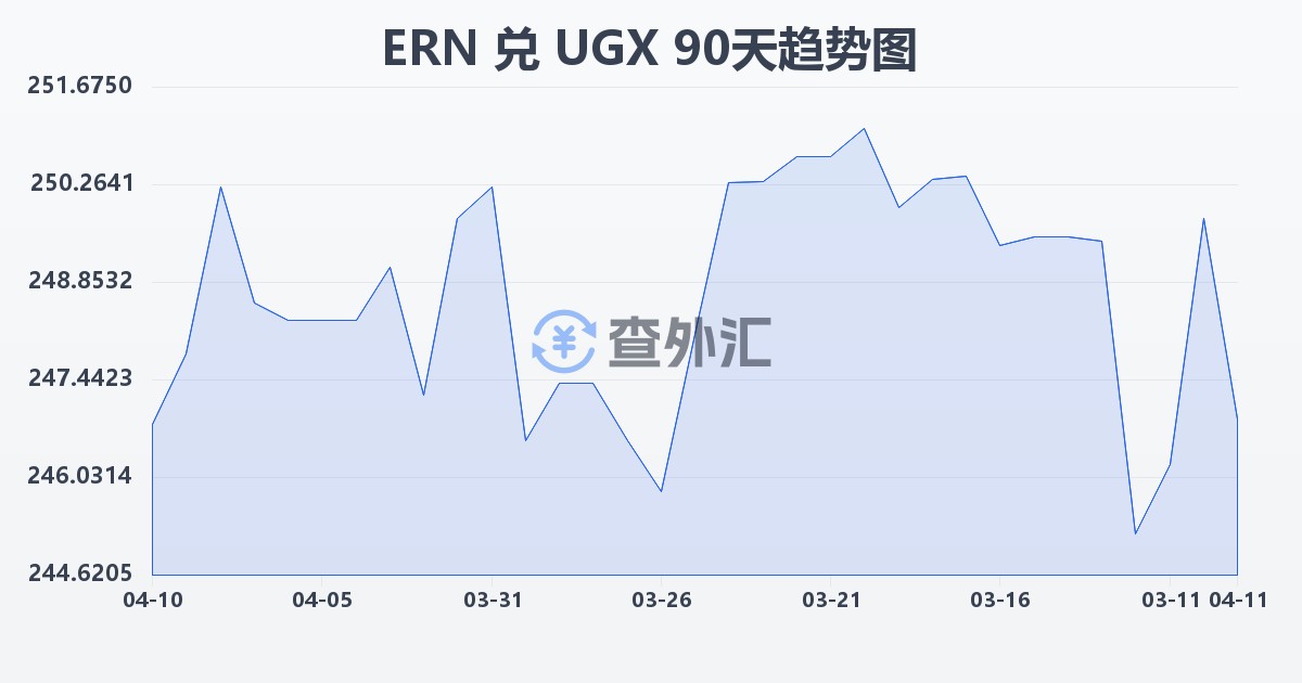 厄立特里亚纳克法兑乌干达先令(ERN/UGX)近90天汇率走势图