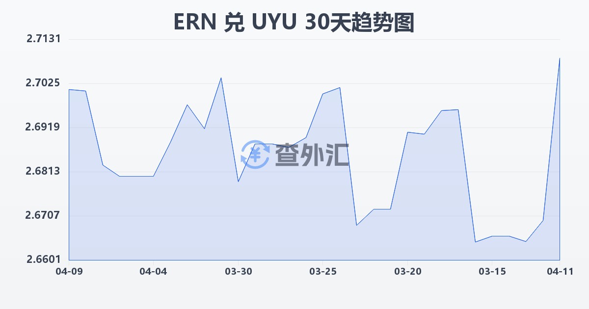 厄立特里亚纳克法兑乌拉圭比索(ERN/UYU)近30天汇率走势图