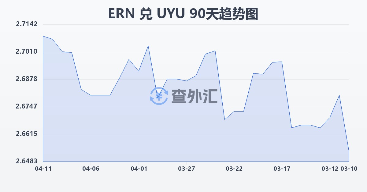 厄立特里亚纳克法兑乌拉圭比索(ERN/UYU)近90天汇率走势图