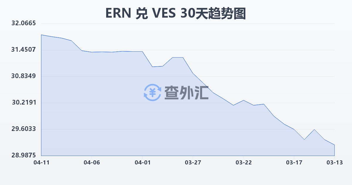 厄立特里亚纳克法兑委内瑞拉玻利瓦尔(ERN/VES)近30天汇率走势图
