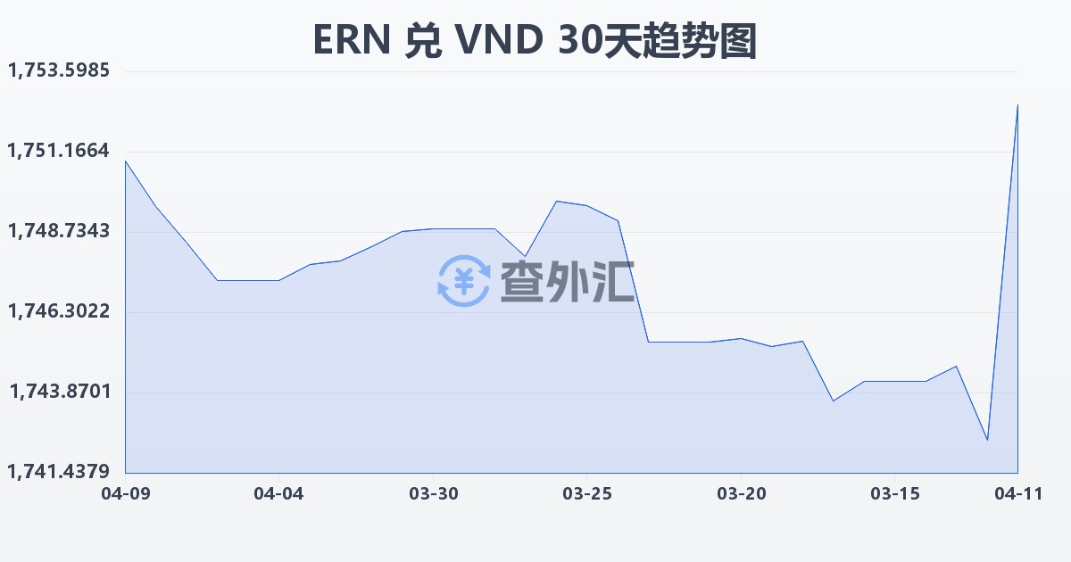 厄立特里亚纳克法兑越南盾(ERN/VND)近30天汇率走势图
