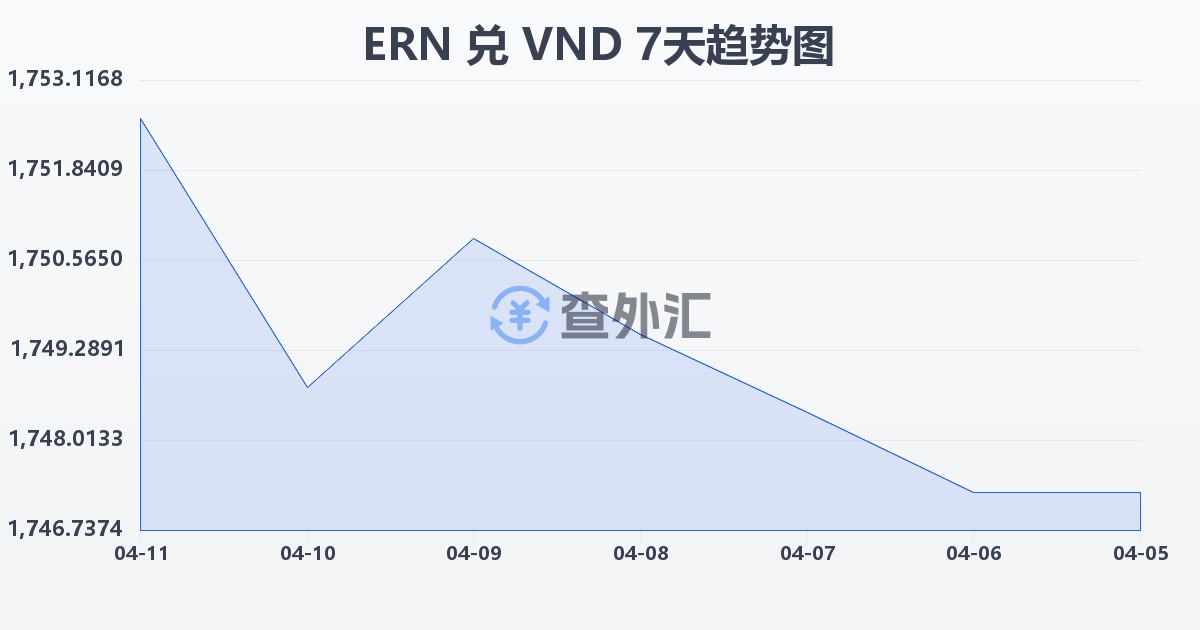 厄立特里亚纳克法兑越南盾(ERN/VND)近7天汇率走势图
