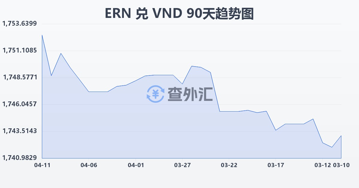 厄立特里亚纳克法兑越南盾(ERN/VND)近90天汇率走势图