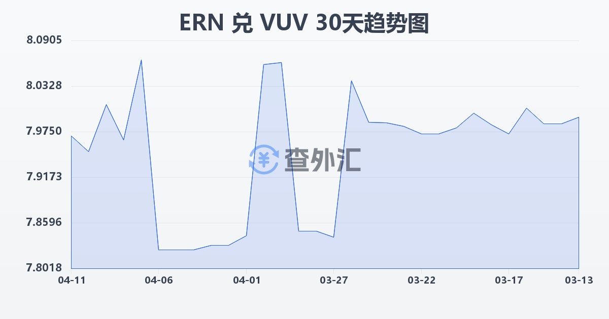 厄立特里亚纳克法兑瓦努阿图瓦图(ERN/VUV)近30天汇率走势图