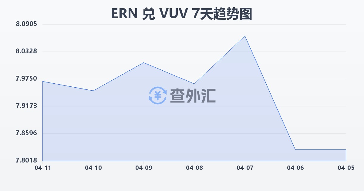 厄立特里亚纳克法兑瓦努阿图瓦图(ERN/VUV)近7天汇率走势图