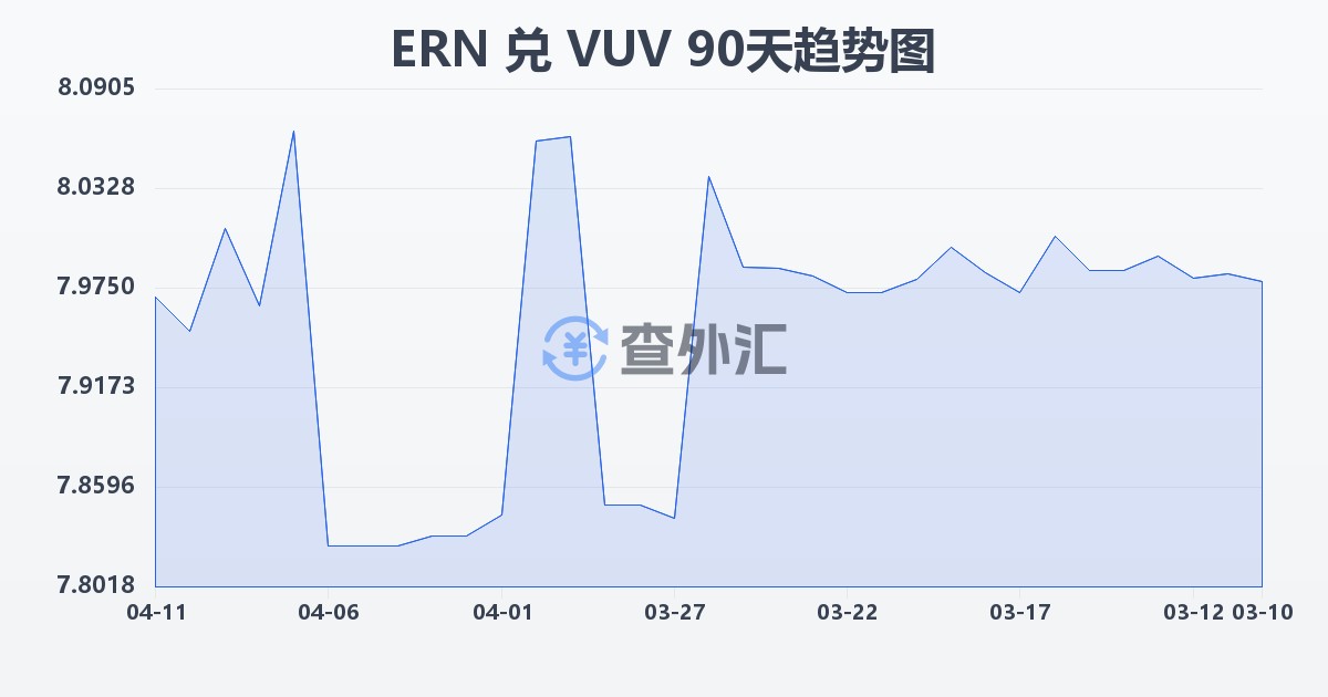 厄立特里亚纳克法兑瓦努阿图瓦图(ERN/VUV)近90天汇率走势图