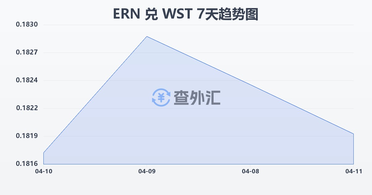 厄立特里亚纳克法兑萨摩亚塔拉(ERN/WST)近7天汇率走势图