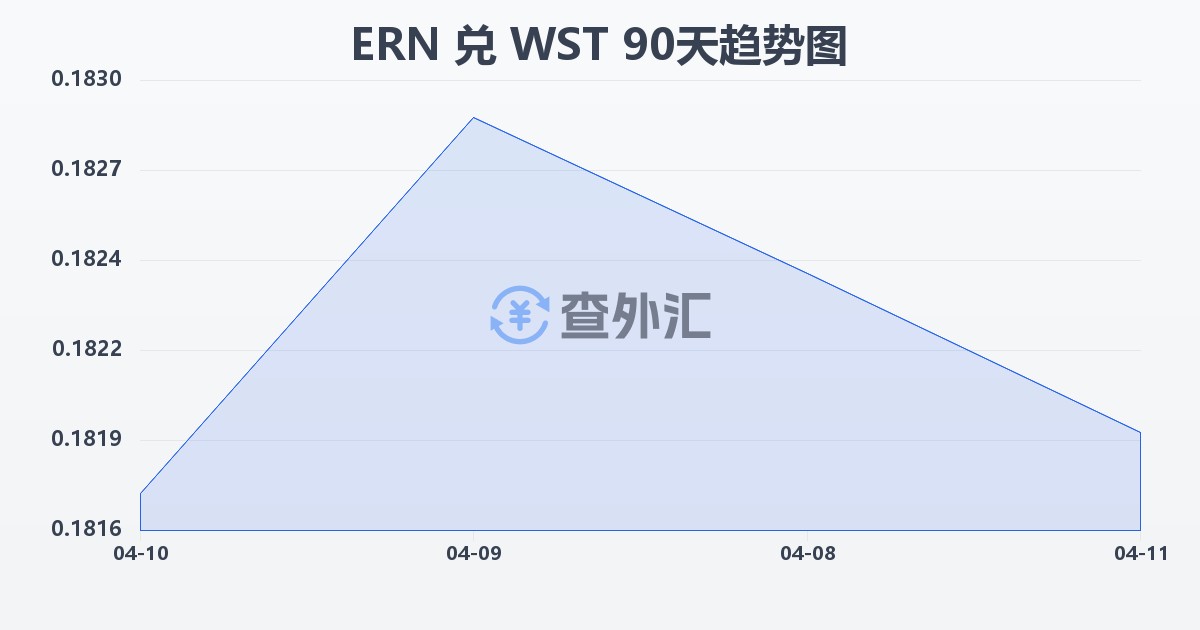 厄立特里亚纳克法兑萨摩亚塔拉(ERN/WST)近90天汇率走势图