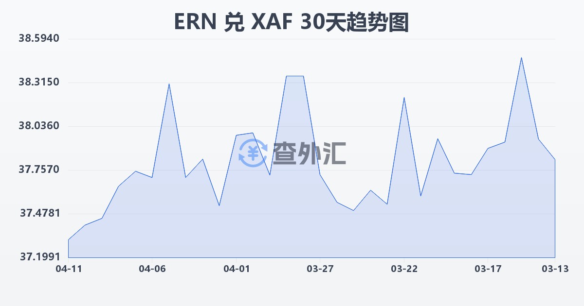 厄立特里亚纳克法兑中非法郎(ERN/XAF)近30天汇率走势图