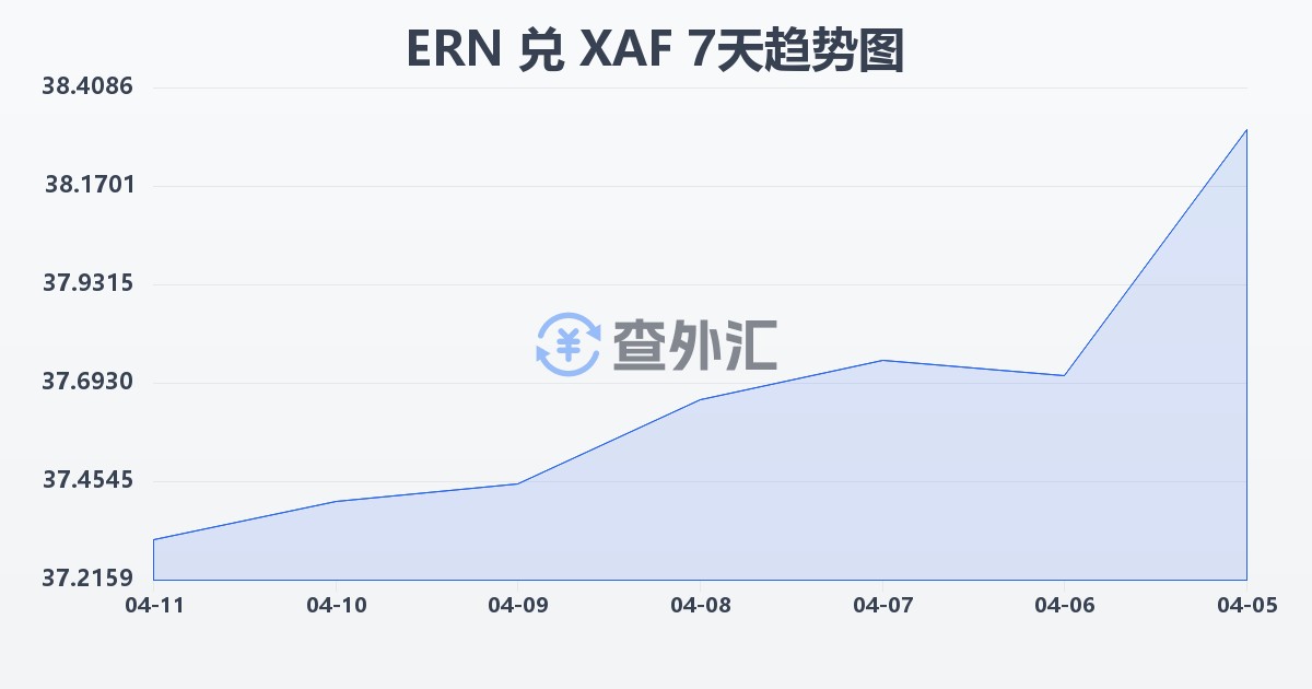 厄立特里亚纳克法兑中非法郎(ERN/XAF)近7天汇率走势图