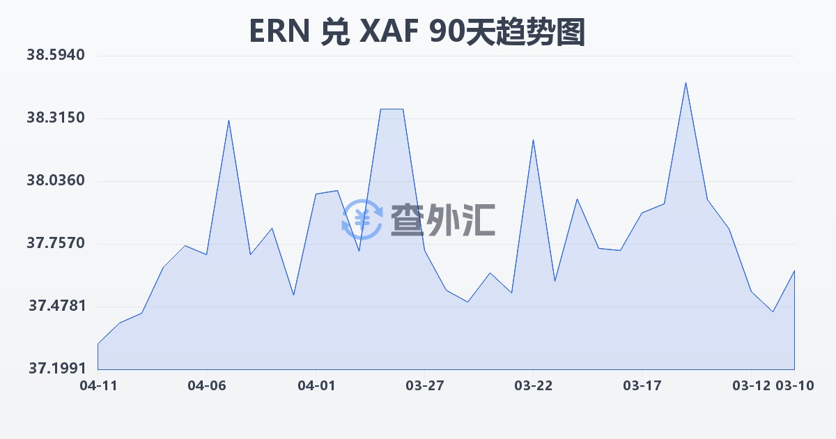 厄立特里亚纳克法兑中非法郎(ERN/XAF)近90天汇率走势图