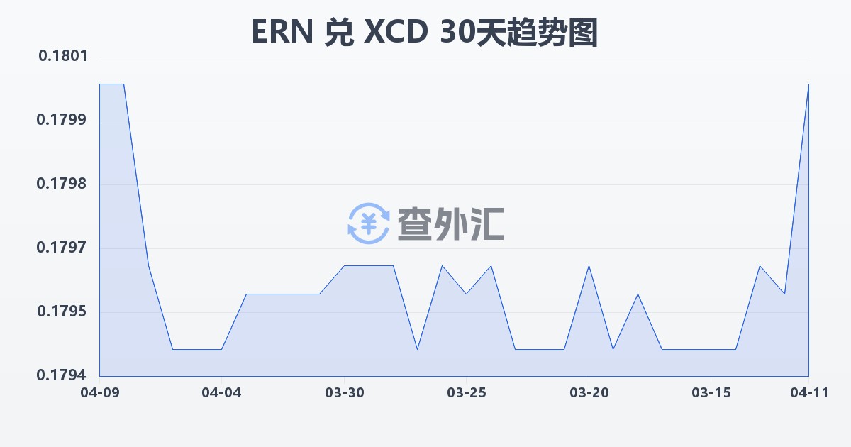 厄立特里亚纳克法兑东加勒比元(ERN/XCD)近30天汇率走势图
