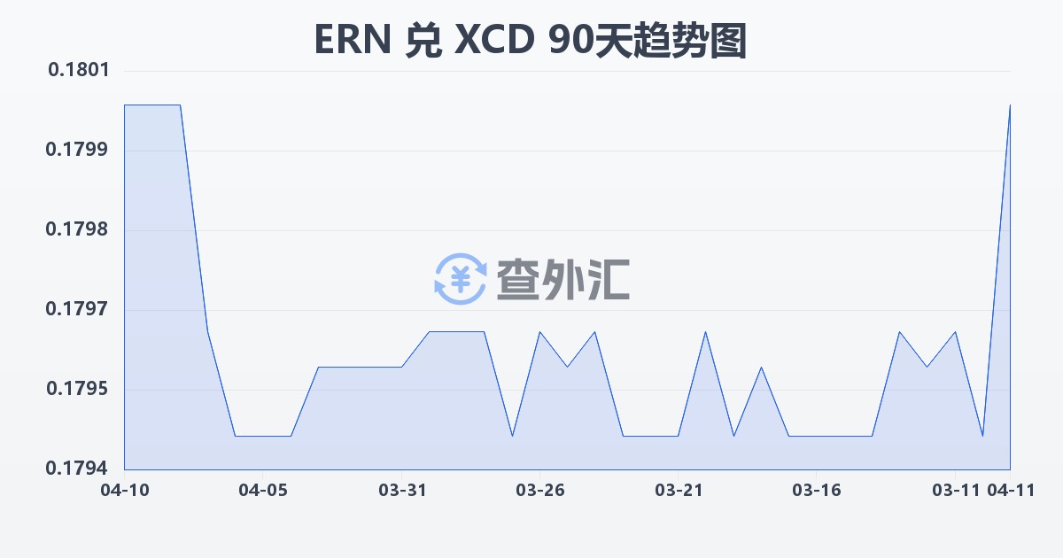 厄立特里亚纳克法兑东加勒比元(ERN/XCD)近90天汇率走势图