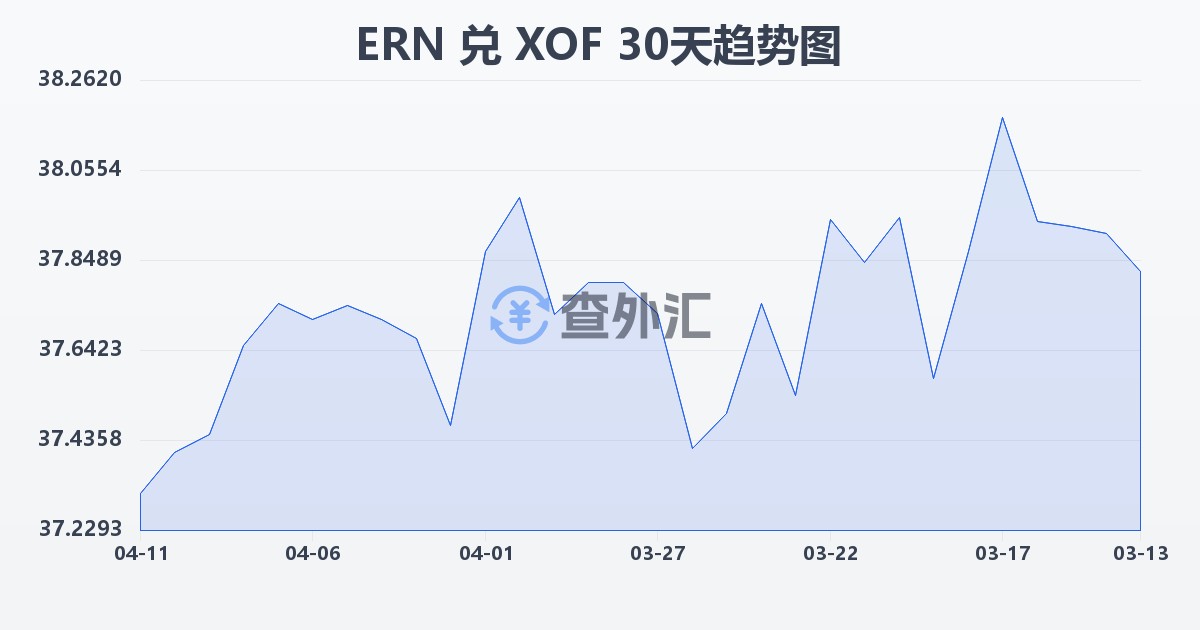 厄立特里亚纳克法兑西非法郎(ERN/XOF)近30天汇率走势图