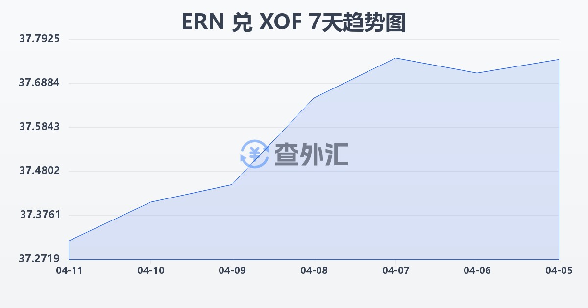 厄立特里亚纳克法兑西非法郎(ERN/XOF)近7天汇率走势图
