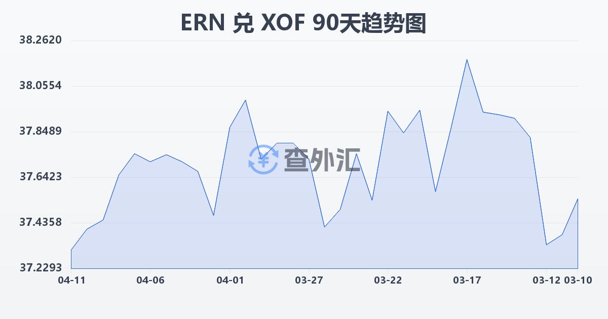 厄立特里亚纳克法兑西非法郎(ERN/XOF)近90天汇率走势图