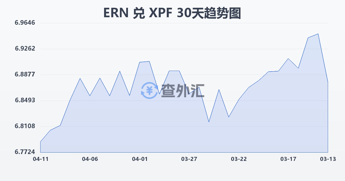 厄立特里亚纳克法兑太平洋法郎(ERN/XPF)近30天汇率走势图