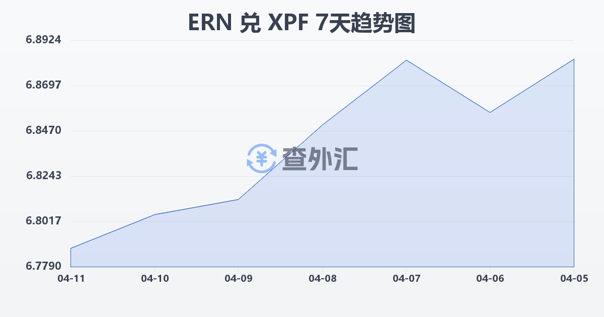 厄立特里亚纳克法兑太平洋法郎(ERN/XPF)近7天汇率走势图
