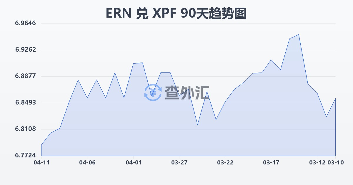 厄立特里亚纳克法兑太平洋法郎(ERN/XPF)近90天汇率走势图