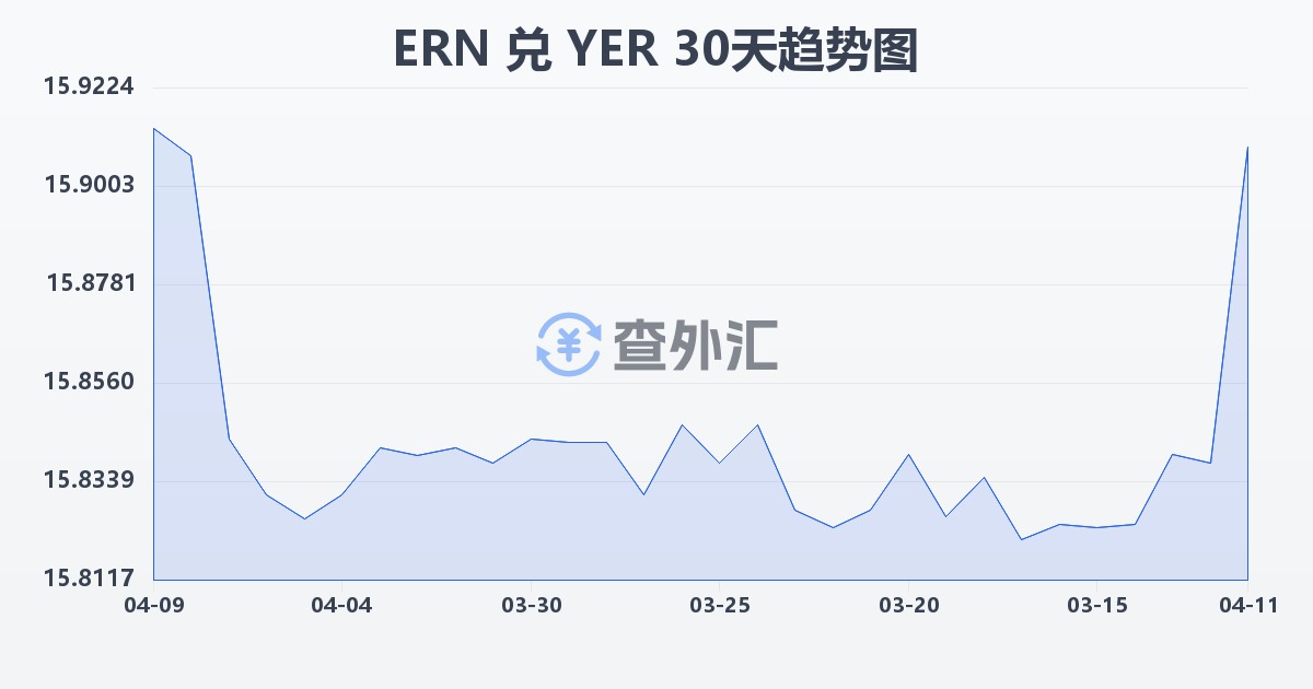 厄立特里亚纳克法兑也门里亚尔(ERN/YER)近30天汇率走势图