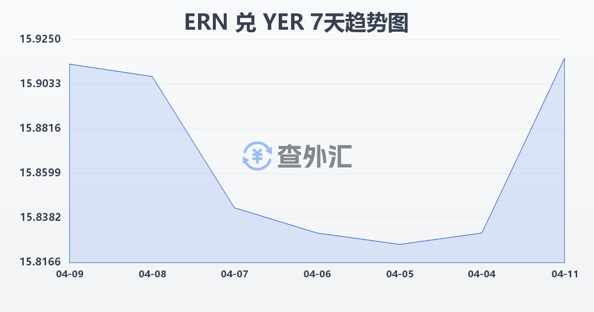 厄立特里亚纳克法兑也门里亚尔(ERN/YER)近7天汇率走势图
