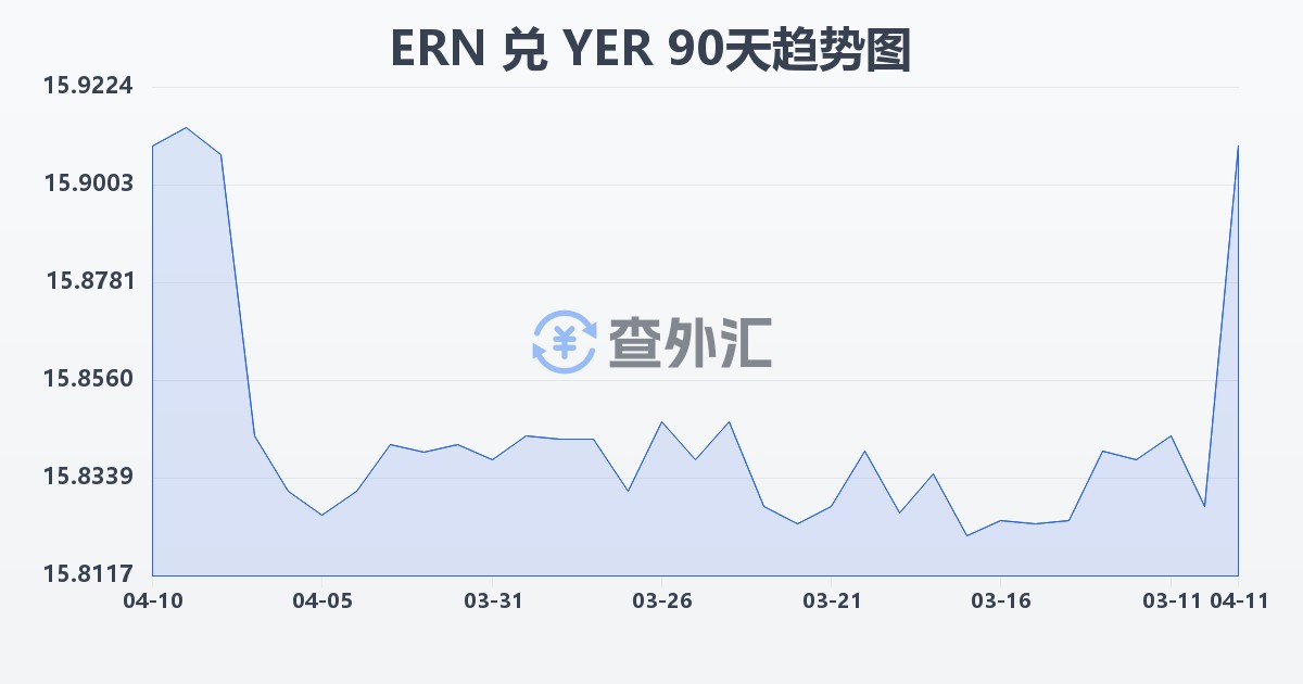 厄立特里亚纳克法兑也门里亚尔(ERN/YER)近90天汇率走势图
