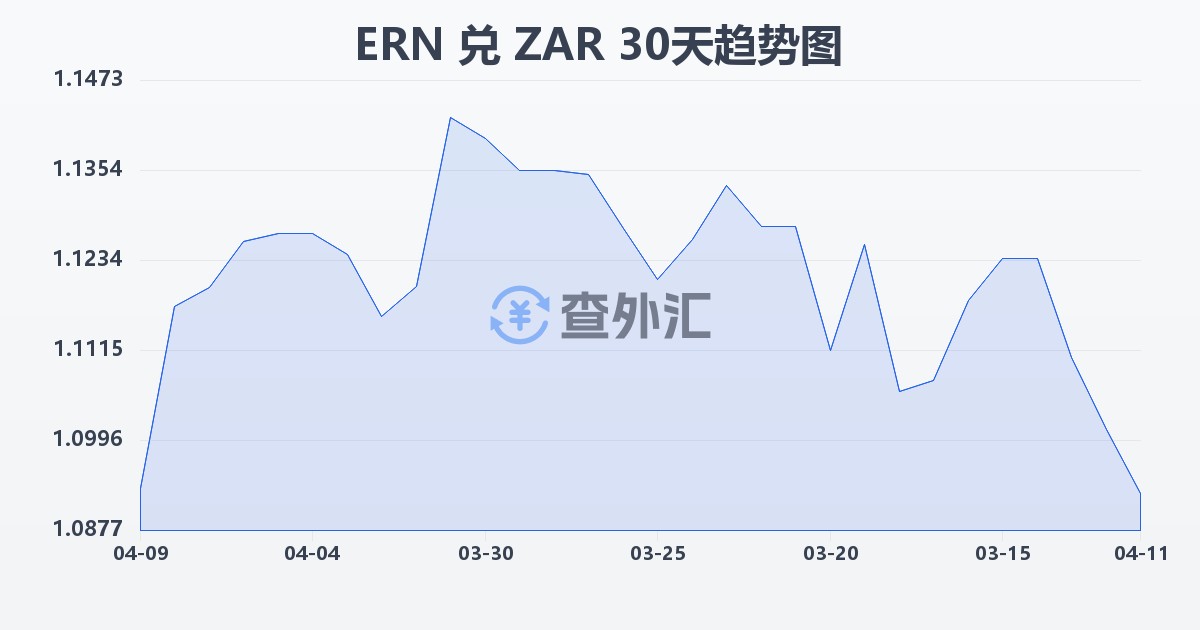 厄立特里亚纳克法兑南非兰特(ERN/ZAR)近30天汇率走势图