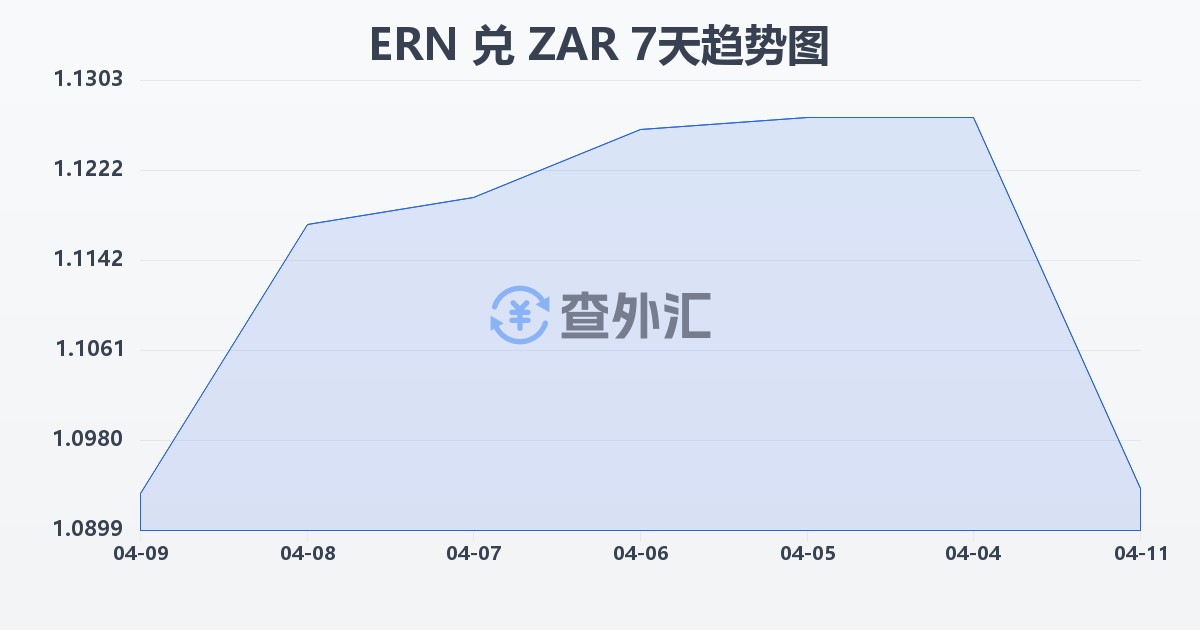 厄立特里亚纳克法兑南非兰特(ERN/ZAR)近7天汇率走势图