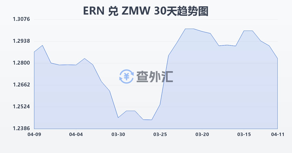 厄立特里亚纳克法兑赞比亚克瓦查(ERN/ZMW)近30天汇率走势图