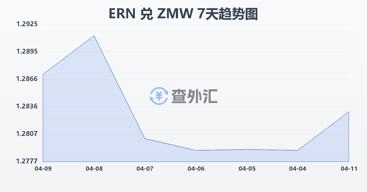 厄立特里亚纳克法兑赞比亚克瓦查(ERN/ZMW)近7天汇率走势图