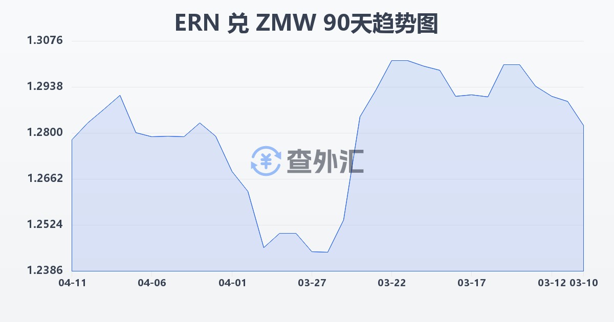 厄立特里亚纳克法兑赞比亚克瓦查(ERN/ZMW)近90天汇率走势图