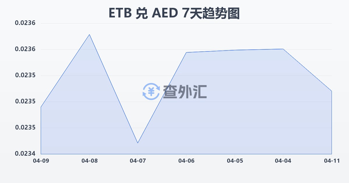埃塞俄比亚比尔兑阿联酋迪拉姆(ETB/AED)近7天汇率走势图