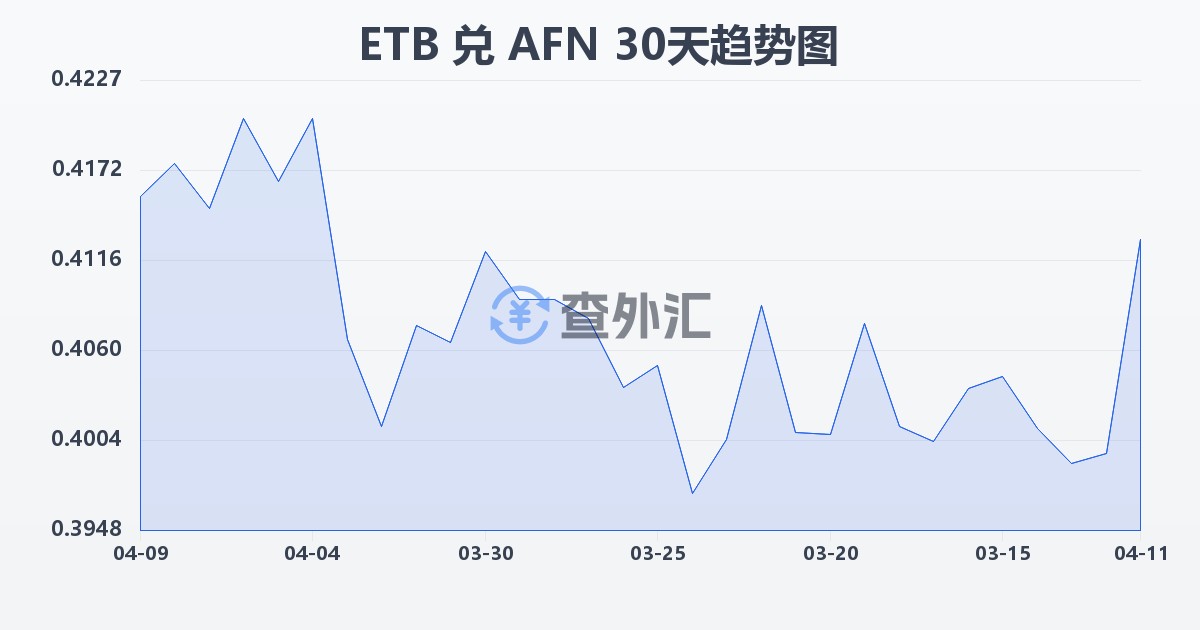 埃塞俄比亚比尔兑阿富汗尼(ETB/AFN)近30天汇率走势图