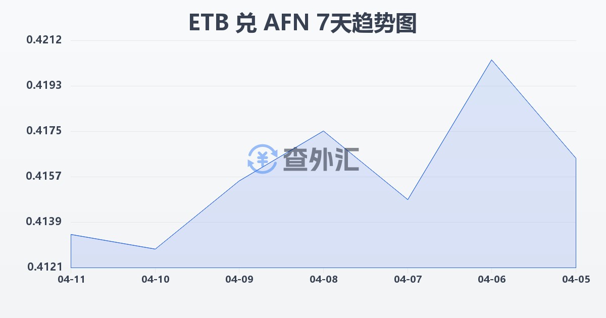 埃塞俄比亚比尔兑阿富汗尼(ETB/AFN)近7天汇率走势图