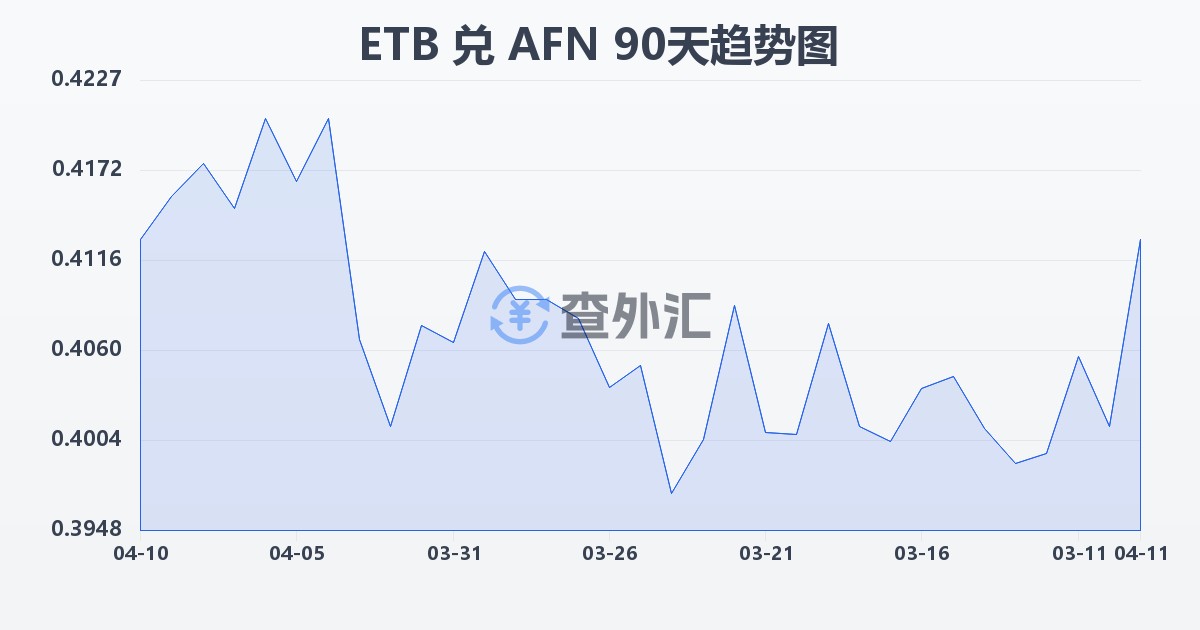 埃塞俄比亚比尔兑阿富汗尼(ETB/AFN)近90天汇率走势图