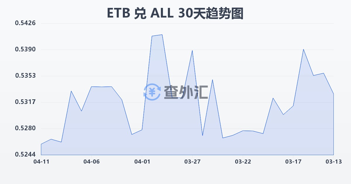 埃塞俄比亚比尔兑阿尔巴尼亚列克(ETB/ALL)近30天汇率走势图