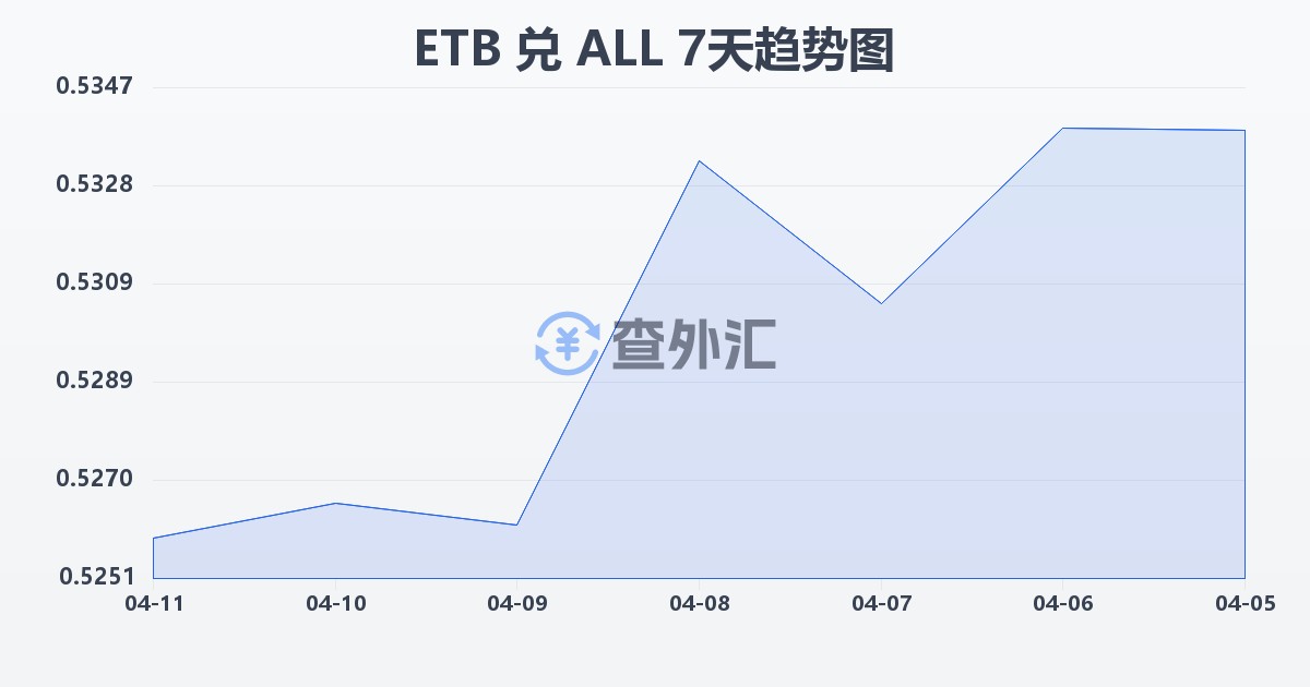 埃塞俄比亚比尔兑阿尔巴尼亚列克(ETB/ALL)近7天汇率走势图