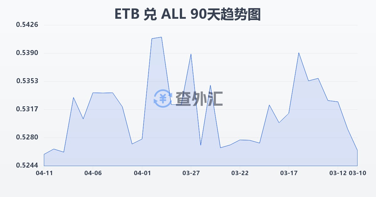 埃塞俄比亚比尔兑阿尔巴尼亚列克(ETB/ALL)近90天汇率走势图
