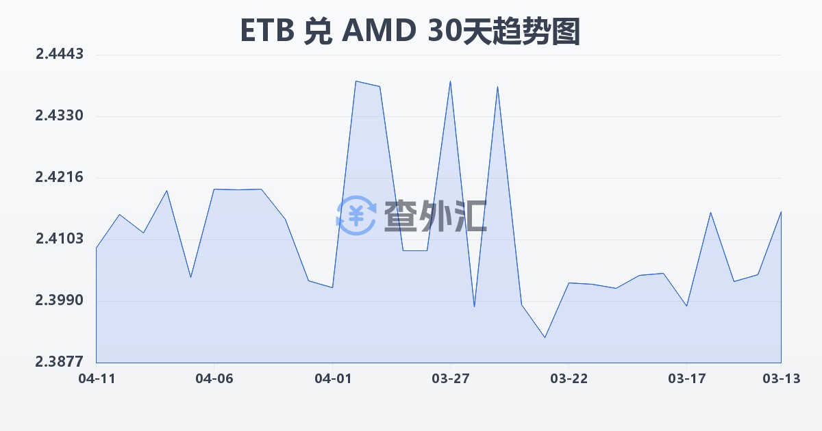 埃塞俄比亚比尔兑亚美尼亚德拉姆(ETB/AMD)近30天汇率走势图