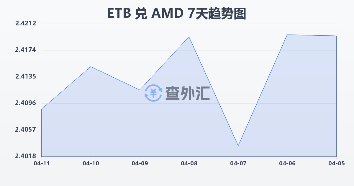 埃塞俄比亚比尔兑亚美尼亚德拉姆(ETB/AMD)近7天汇率走势图