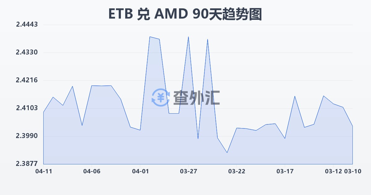 埃塞俄比亚比尔兑亚美尼亚德拉姆(ETB/AMD)近90天汇率走势图