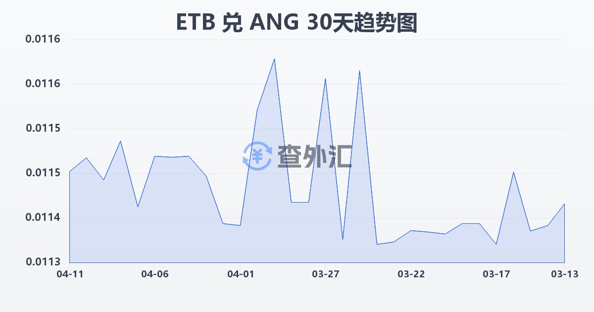 埃塞俄比亚比尔兑荷属安的列斯盾(ETB/ANG)近30天汇率走势图