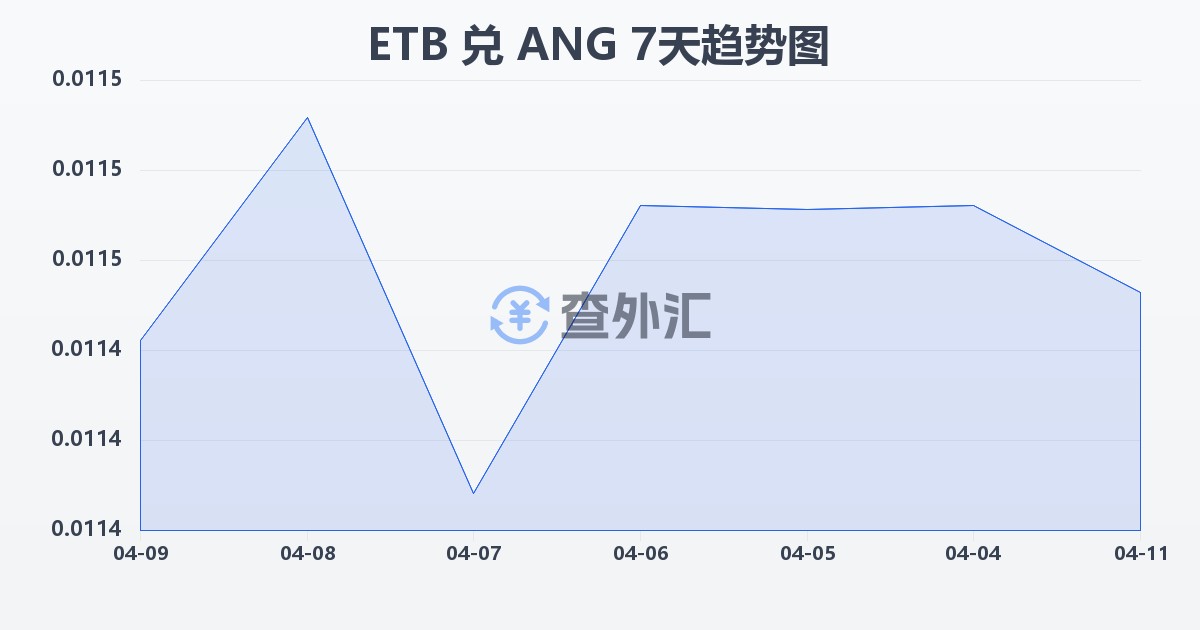 埃塞俄比亚比尔兑荷属安的列斯盾(ETB/ANG)近7天汇率走势图