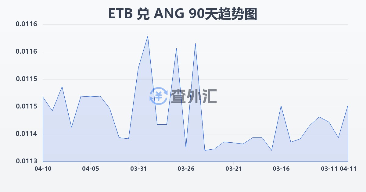 埃塞俄比亚比尔兑荷属安的列斯盾(ETB/ANG)近90天汇率走势图
