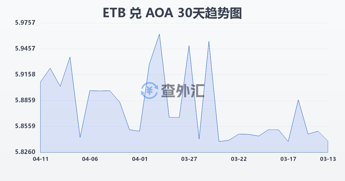 埃塞俄比亚比尔兑安哥拉宽扎(ETB/AOA)近30天汇率走势图