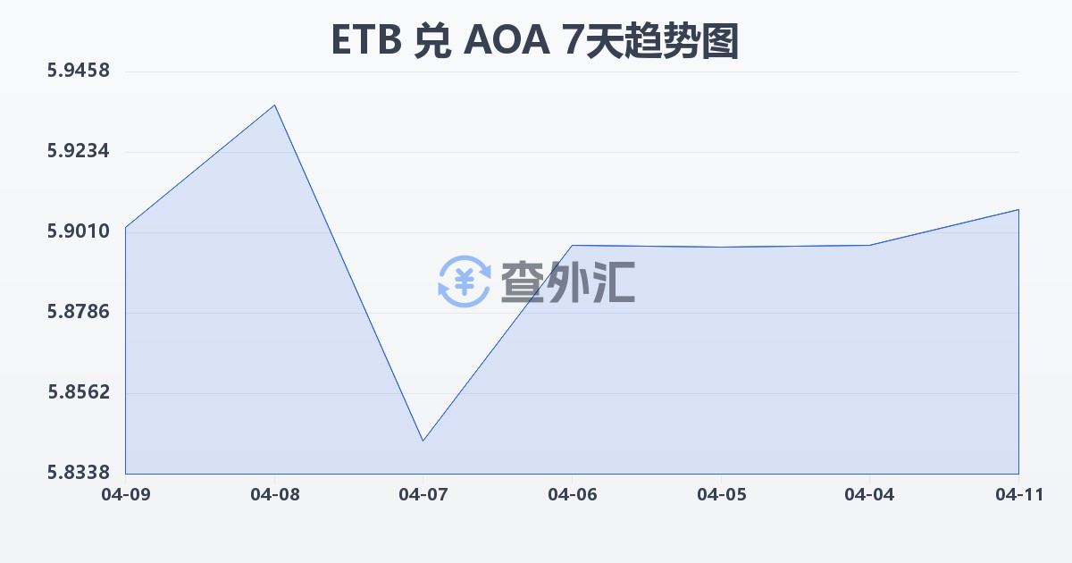 埃塞俄比亚比尔兑安哥拉宽扎(ETB/AOA)近7天汇率走势图