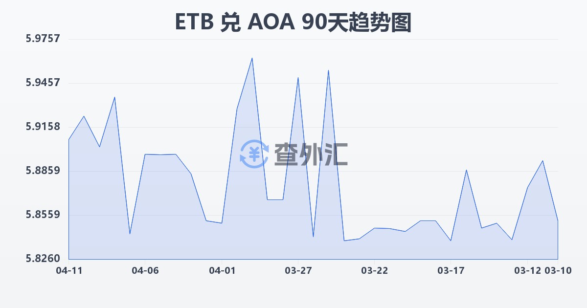 埃塞俄比亚比尔兑安哥拉宽扎(ETB/AOA)近90天汇率走势图