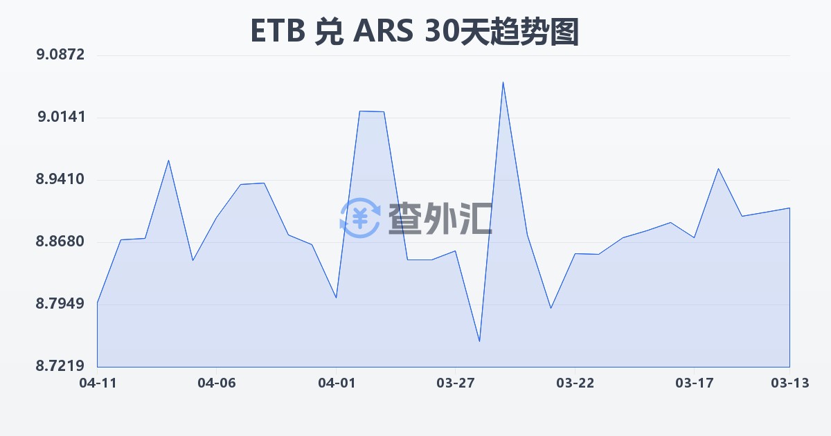 埃塞俄比亚比尔兑阿根廷比索(ETB/ARS)近30天汇率走势图