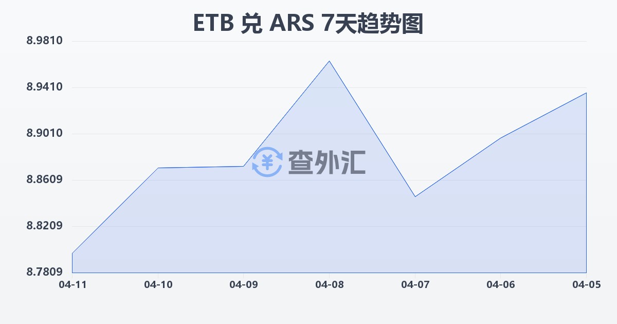 埃塞俄比亚比尔兑阿根廷比索(ETB/ARS)近7天汇率走势图