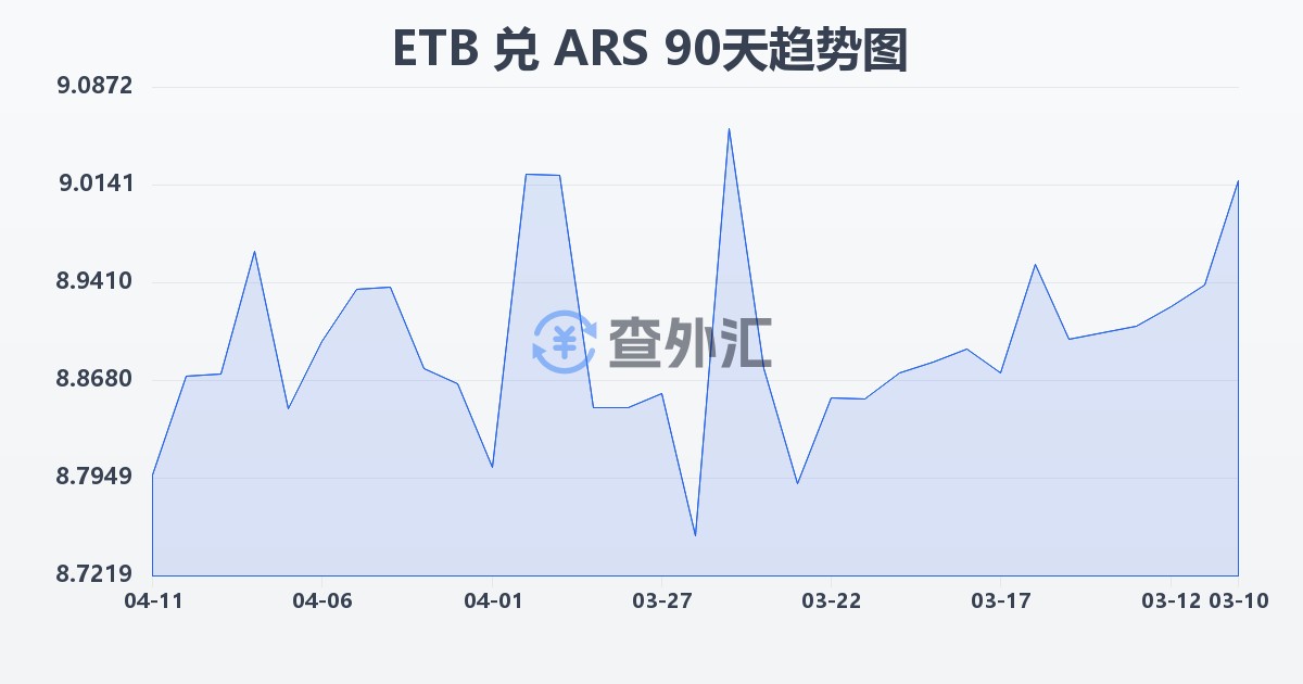 埃塞俄比亚比尔兑阿根廷比索(ETB/ARS)近90天汇率走势图
